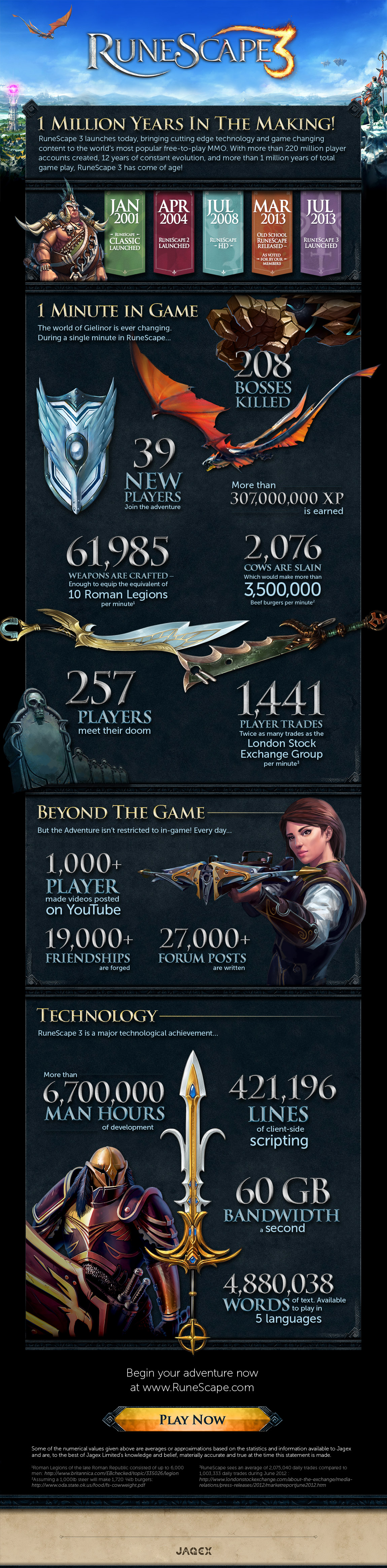 RuneScape Infographic: 1 million years of game play